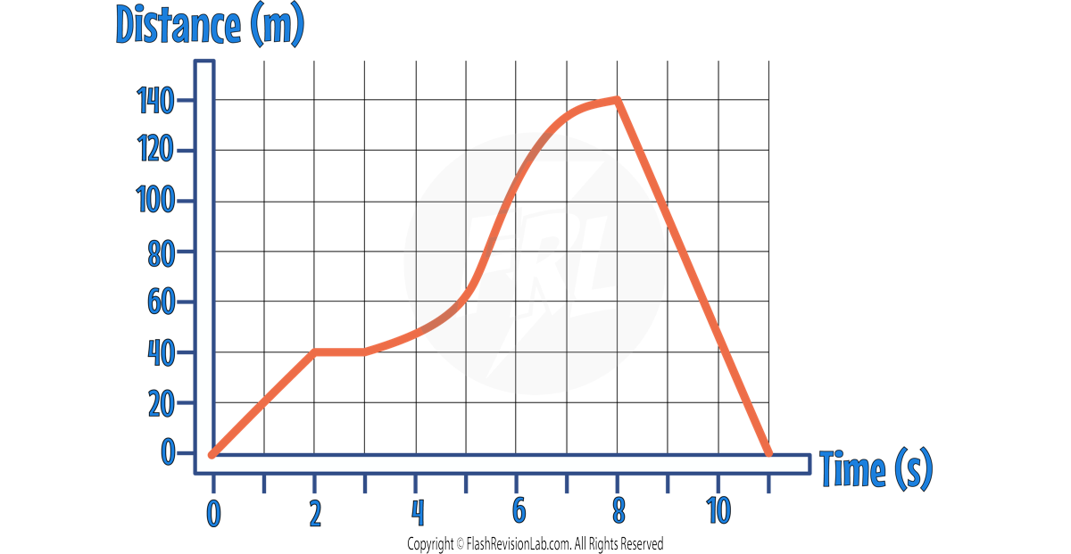 Dt Graph